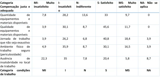 Tabela 1- Percepção (%) de satisfação dos bibliotecários acerca da QVT 