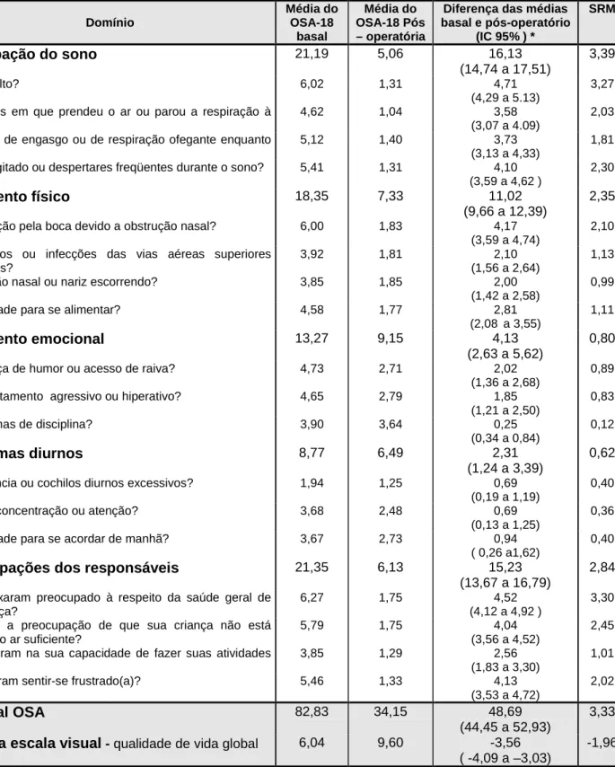 TABELA 6 – Os escores totais e os dos domínios, pré e pós-operatórios  Domínio  Média do OSA-18  basal  Média do  OSA-18 Pós – operatória 