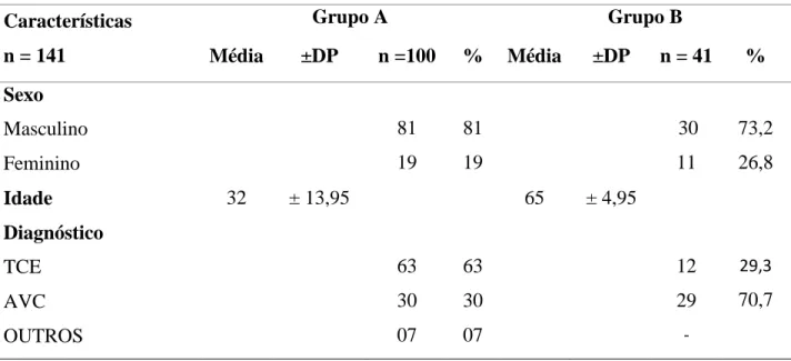 Tabela  1  –   Distribuição  dos  doadores  de  fígado  conforme  perfil  clínico  e  sociodemográfico