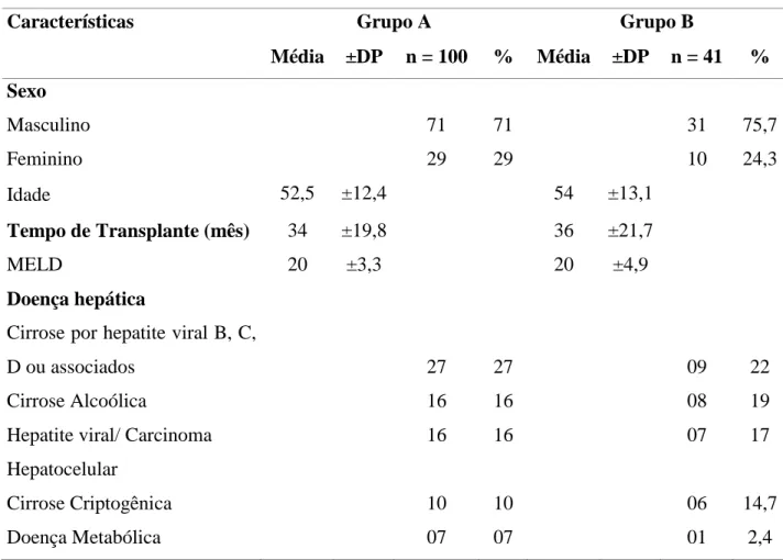 Tabela 2 - Distribuição de pacientes submetidos ao transplante hepático conforme perfil clínico e  sociodemográfico