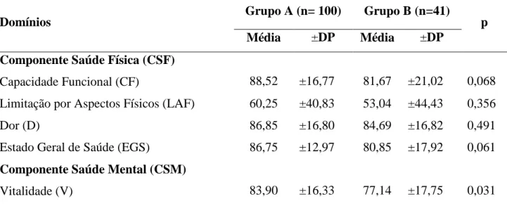Tabela  3  –  Análise comparativa entre os receptores dos grupos A e B em relação aos domínios  do Componente Saúde  Física e do Componente Saúde Mental do SF-36