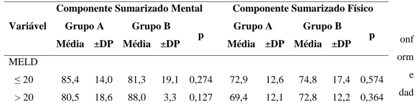 Tabela  4  –   Análise  comparativa  entre  as  médias  do  Componente  Sumarizado  Mental  e  Componente Sumarizado Físico dos  Grupos A e B de acordo com a variável MELD