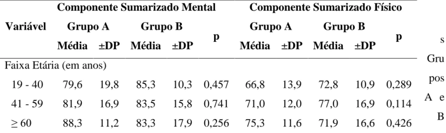 Tabela  5  –   Análise  comparativa  entre  as  médias  do  Componente  Sumarizado  Mental  e  Componente Sumarizado Físico dos Grupos A e B em relação à idade do receptor