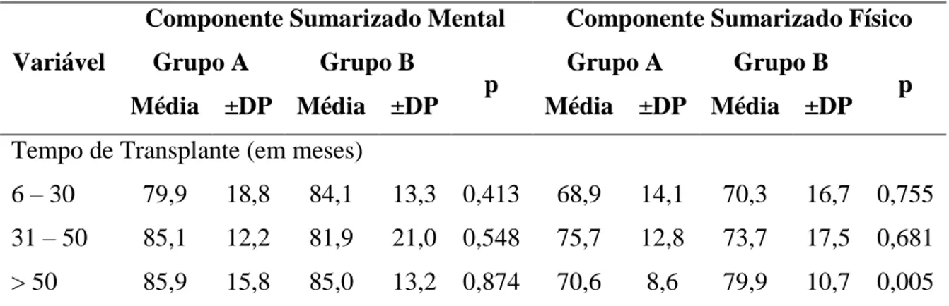 Tabela  6  –   Análise  comparativa  entre  as  médias  do  Componente  Sumarizado  Mental  e  Componente Sumarizado Físico dos Grupos A e B em relação ao tempo de transplante