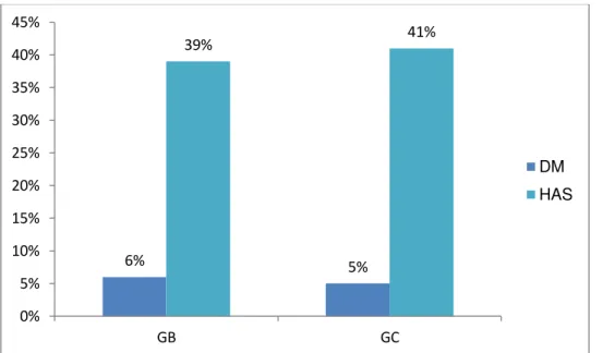 Figura  4.  Percentagem  de  pacientes  com  DM  e  HAS  no  grupo  bariátrica  (pré- (pré-operatório) e no grupo controle
