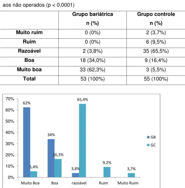 Tabela 3. Resultado do questionário de avaliação da qualidade de vida M-A QoLQ no  grupo bariátrica e grupo controle