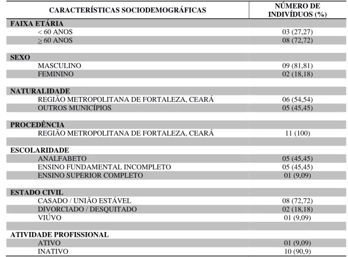 Tabela  1  –   Características  sociodemográficas  dos  pacientes  pós-irradiados  com  diagnóstico  de  carcinoma  espinocelular de cavidade oral atendidos no Hospital Haroldo Juaçaba  –  Instituto do Câncer do Ceará no período  de abril de 2013 a outubro