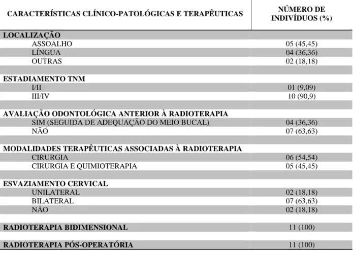 Tabela  4  –  Características  clínico-patológicas  e  terapêuticas  dos  pacientes  pós-irradiados  com  diagnóstico  de  carcinoma espinocelular de cavidade oral atendidos no Hospital Haroldo Juaçaba  –  Instituto do Câncer do Ceará  no período de abril 