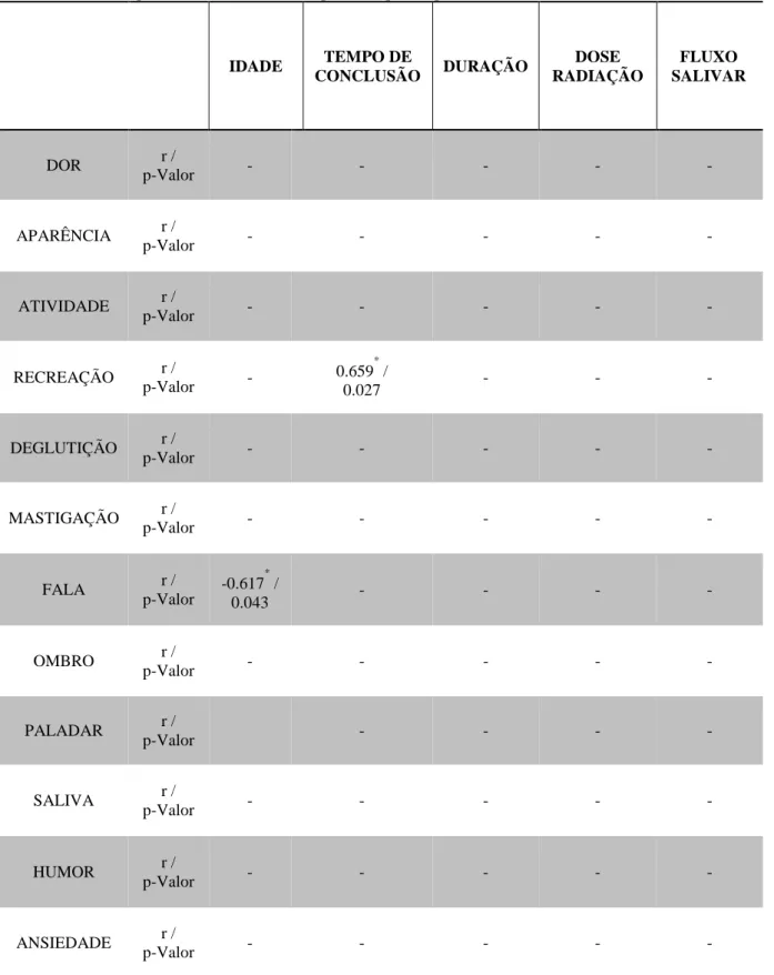 Tabela  10  –   Análise  de  correlação  entre  as  variáveis  quantitativas  de  idade,  tempo  de  conclusão  e  duração  da  radioterapia,  dose  de  radiação,  fluxo  salivar  e  domínios  avaliados  pelo  questionário  de  qualidade  de  vida  relacio