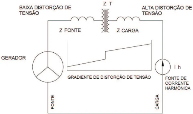 Figura 2.1 – Degradação do sinal elétrico ao longo da  rede elétrica. 