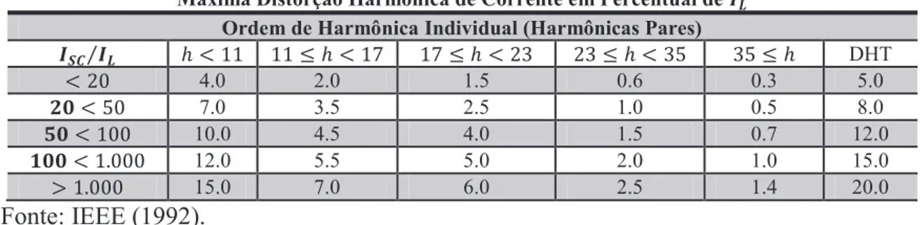 Tabela 3.3 – Limites de distorção de corrente para sistemas de distribuição (120V a  69.000V)
