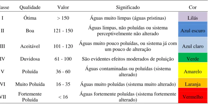 Tabela 3.1  – Relação entre BMWP’ e qualidade de água.