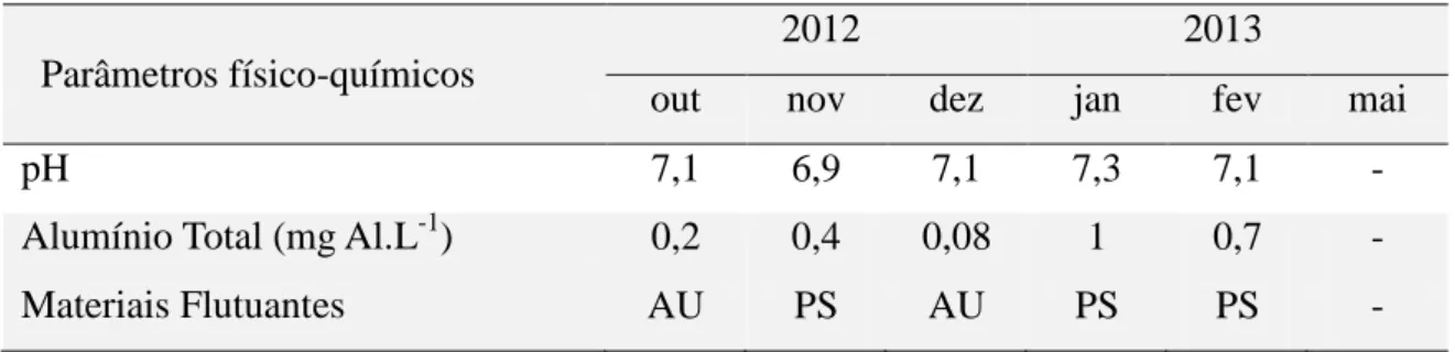 Tabela 4.2  – Dados da ETA Gavião para alguns parâmetros físico-químicos.