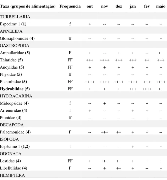 Tabela  4.4  –   Análise  dos  macroinvertebrados  do  Reservatório  Gavião  no  período  de  outubro/2012 a maio/2013
