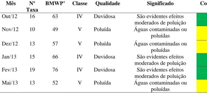 Tabela  4.5  –   Dados  encontra do com o índice BMWP’ para o reservatório Gavião, entres os  meses de outubro de 2012 e maio de 2013