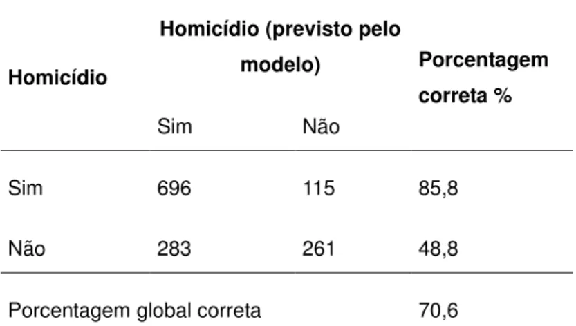 Tabela 04 - Teste de Hosmer e Lemeshow  