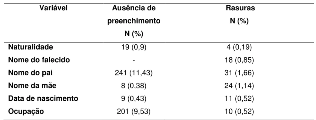 Tabela 09- Completitude dos óbitos por causas externas segundo variáveis nominais de  Identificação e Data