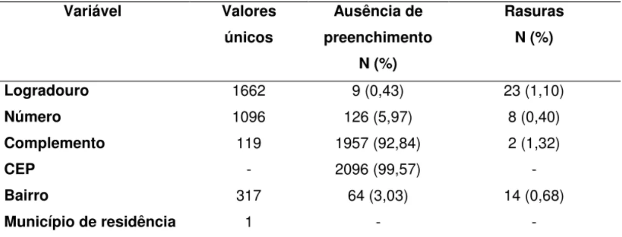 Tabela 10- Completitude dos óbitos por causas externas segundo Residência. Fortaleza, 2010.