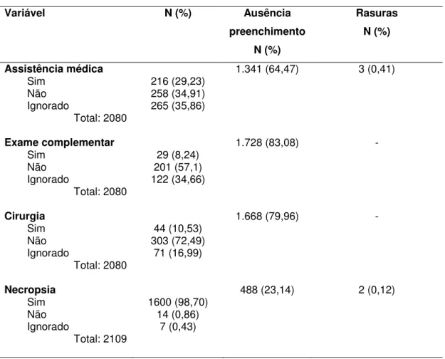 Tabela 13- Completitude dos óbitos por causas externas segundo Assistência Médica. 