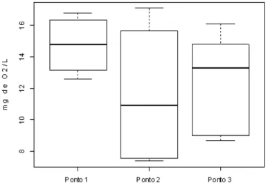 Figura 9 -Boxplot da DBO por pontos observados 