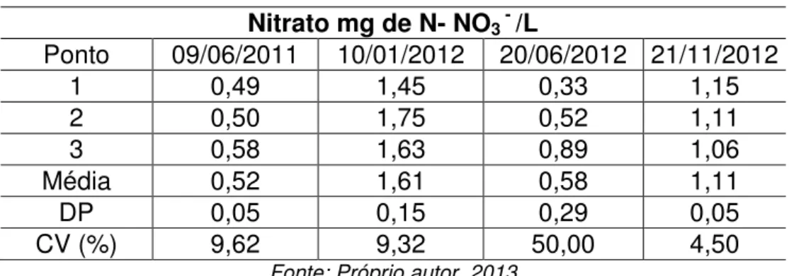 Tabela 26 - Variação espacial e temporal do nitrato  Nitrato mg de N- NO 3  -  /L  Ponto  09/06/2011  10/01/2012  20/06/2012  21/11/2012  1  0,49  1,45  0,33  1,15  2  0,50  1,75  0,52  1,11  3  0,58  1,63  0,89  1,06  Média  0,52  1,61  0,58  1,11  DP  0,