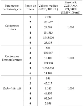 Tabela V – Valores das médias das concentrações  de coliformes  totais, coliformes  termotolerantes e Escherichia coli em amostras  de água das praias de Fortaleza, e padrões de balneabilidade  (Resolução CONAMA 274/2000)