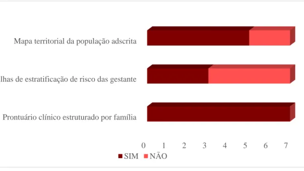 Gráfico 03  –   Recursos Físicos  e Materiais  para o Atributo  Longitudinalidade da Atenção às  Gestantes