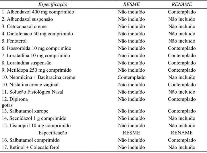 Tabela 04: Relação de Medicamentos da Atenção Básica, não contemplados, na Relação  Estadual (RESME) e Nacional (RENAME), Fortaleza, 2006