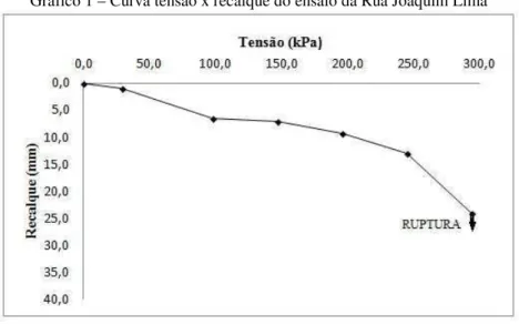 Gráfico 1 – Curva tensão x recalque do ensaio da Rua Joaquim Lima 