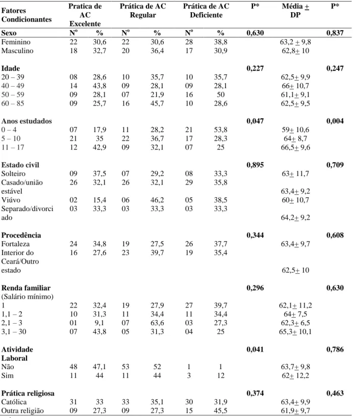 Tabela  6  –   Comparação  da  prática  do  Autocuidado  com  os  fatores  condicionantes  para  o  autocuidado
