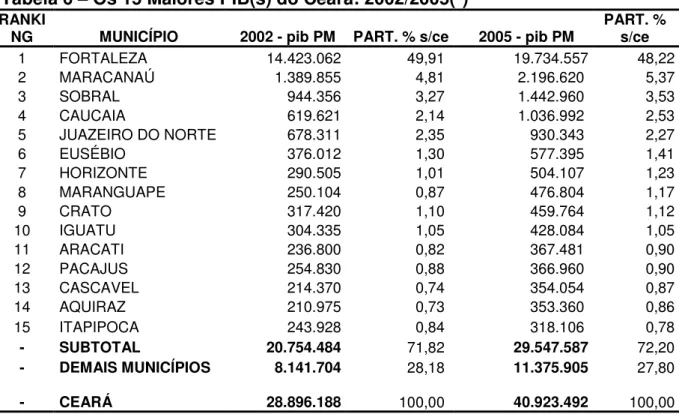 Tabela 6 – Os 15 Maiores PIB(s) do Ceará: 2002/2005(*)  