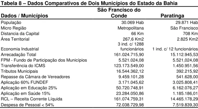 Tabela 8 – Dados Comparativos de Dois Municípios do Estado da Bahia  Dados / Municípios  São Francisco do 
