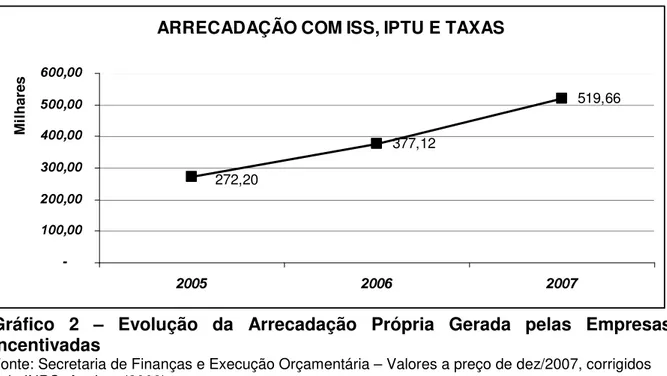 Gráfico  2  –  Evolução  da  Arrecadação  Própria  Gerada  pelas  Empresas  Incentivadas 