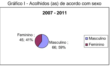 Gráfico I - Acolhidos (as) de acordo com sexo 2007 - 2011 Masculino ; 66; 59%Feminino ;45; 41% MasculinoFeminino Fonte: SOBEF/2012