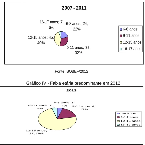 Gráfico IV - Faixa etária predominante em 2012