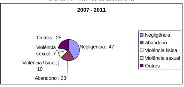 Gráfico VII - Motivos do acolhimento 2007 - 2011 Negligência ; 47 Abandono ; 23Violência física ;10Violênciasexual; 7Outros ; 25 NegligênciaAbandono Violência física Violência sexualOutros Fonte: SOBEF/2012