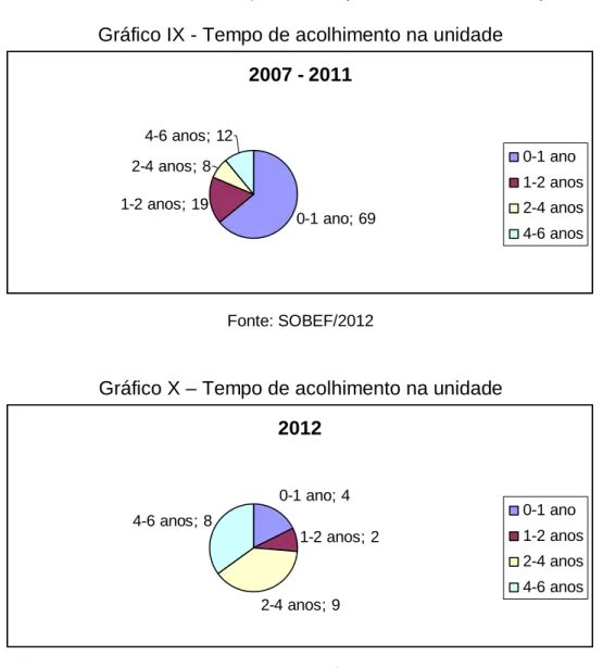 Gráfico IX - Tempo de acolhimento na unidade 2007 - 2011 0-1 ano; 691-2 anos; 192-4 anos; 84-6 anos; 12 0-1 ano 1-2 anos2-4 anos 4-6 anos Fonte: SOBEF/2012