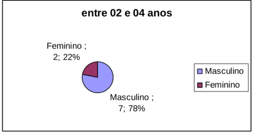 Gráfico XII - Tempo de acolhimento das crianças e adolescentes acolhidos atualmente, por sexo