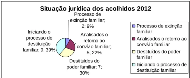 Gráfico XVII - Situação jurídica dos acolhidos atualmente