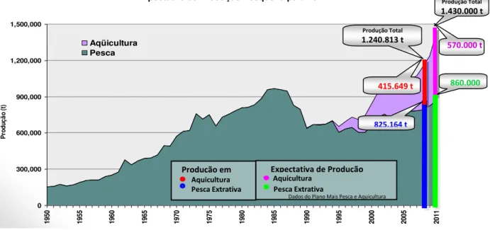 Figura 6 - Produção total (t) da pesca extrativa e da aquicultura no período de 1950 à  2009 e expectativa de produção para 2011
