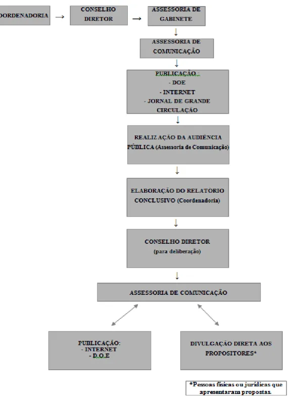 Figura - 3: Organograma do Processo de Formulação e Implementação da Audiência Pública 
