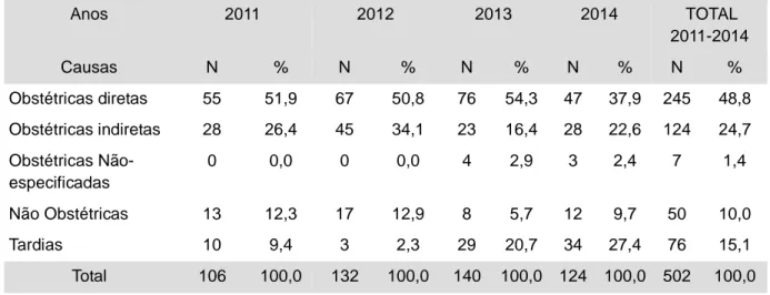 Tabela 2 – Proporção das mortes maternas, segundo causas, Ceará, 2011-2014  Anos  2011  2012  2013  2014   TOTAL   2011-2014 Causas  N  %  N  %  N  %  N  %  N  % Obstétricas diretas  55  51,9  67  50,8  76  54,3  47  37,9  245  48,8 Obstétricas indiretas  