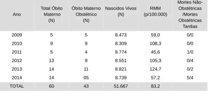 Tabela 4 – Número de Óbitos Maternos Confirmados e Razão de Mortalidade Materna na Região de  Saúde de Caucaia - 2009 a 2014    Ano  Total Óbito  Materno   (N)  Óbito Materno Obstétrico  (N)  Nascidos Vivos  (N)  RMM  (p/100.000)  Mortes Não- Obstétricas /