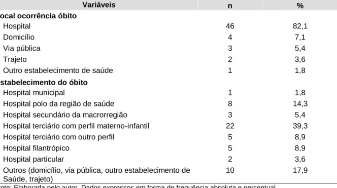 Tabela 6  –  Local de ocorrência e perfil do estabelecimento de saúde dos óbitos maternos da Região  de Saúde de Caucaia, CE, 2009-2014 