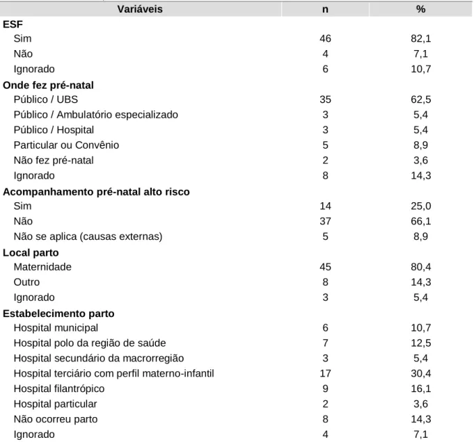 Tabela 7 – Óbitos maternos segundo acesso e assistência ao parto, história perinatal, na Região de  Saúde de Caucaia/CE, 2009-2014  Variáveis  n  % ESF  Sim  46  82,1 Não  4  7,1 Ignorado  6  10,7
