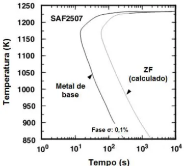 Figura 15. Diagrama TTT para a formação de fase  σ  no aço inoxidável superduplex  SAF 2507