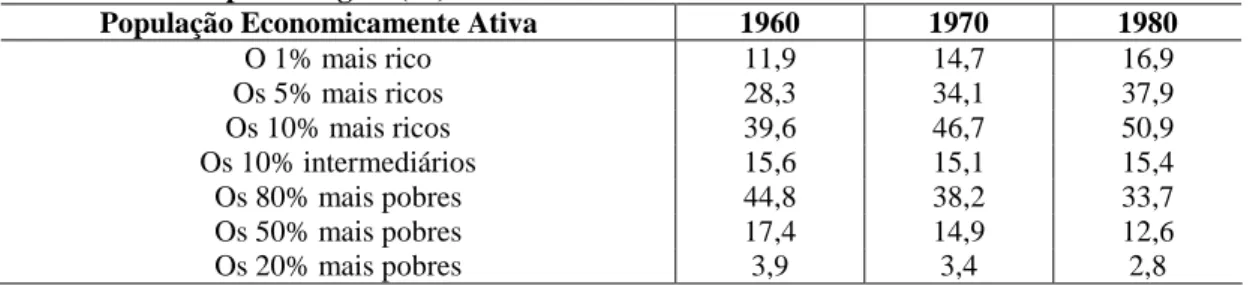Tabela 7 - Distribuição da Renda entre a População Economicamente Ativa do Brasil –   1960-1980 – Em percentagem (%) 