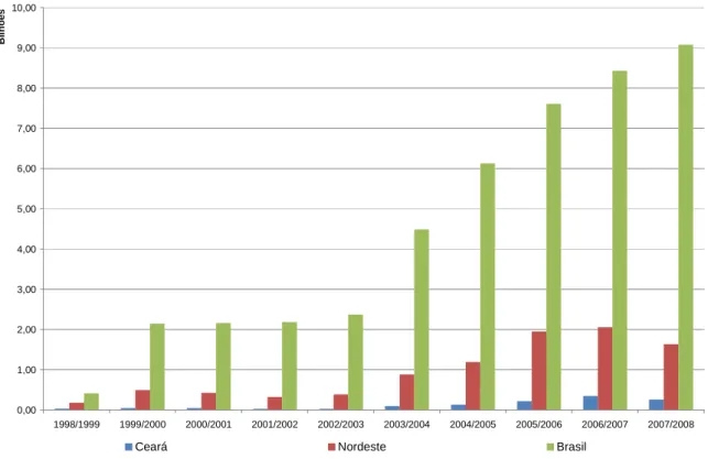 Gráfico 1 - Aplicações do Pronaf – Ano Agrícola – 1998-2008 
