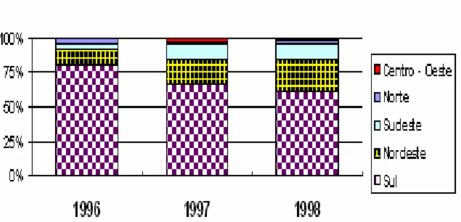 Gráfico 4 - PRONAF C – Participação das Regiões no Número de Contratos  Fonte: Belik (1999)