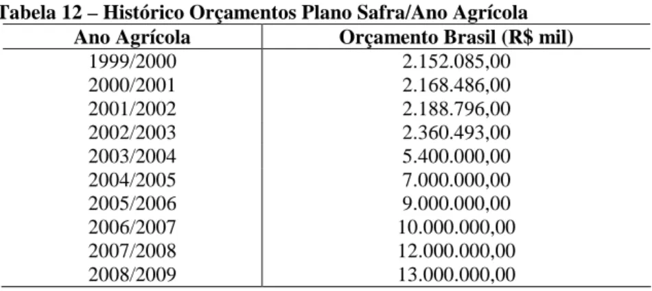 Tabela 12 – Histórico Orçamentos Plano Safra/Ano Agrícola  Ano Agrícola  Orçamento Brasil (R$ mil) 